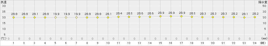 波照間(>2015年12月04日)のアメダスグラフ