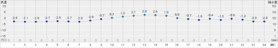 厚床(>2015年12月05日)のアメダスグラフ