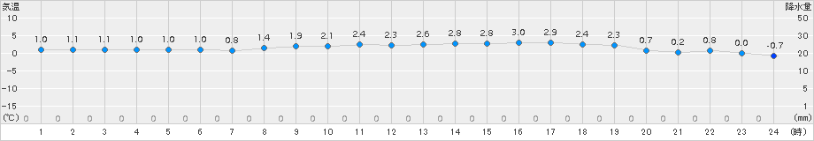 日高門別(>2015年12月05日)のアメダスグラフ