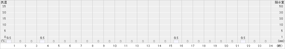 戸井泊(>2015年12月05日)のアメダスグラフ