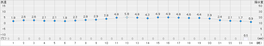 大間(>2015年12月05日)のアメダスグラフ