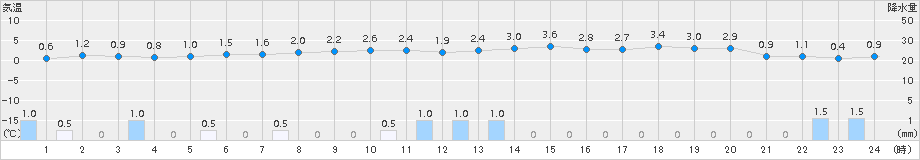 今別(>2015年12月05日)のアメダスグラフ