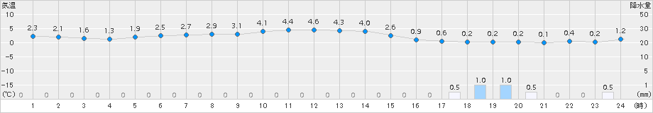 岩手松尾(>2015年12月05日)のアメダスグラフ