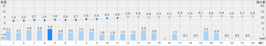 若松(>2015年12月05日)のアメダスグラフ