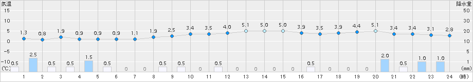 田島(>2015年12月05日)のアメダスグラフ