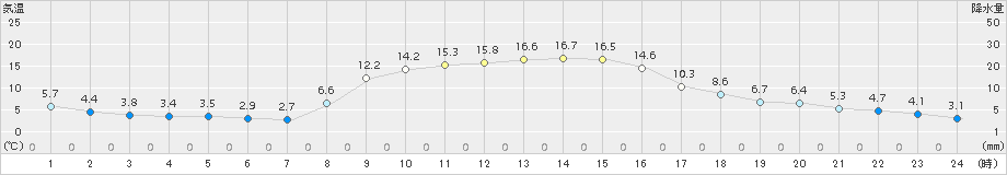 牛久(>2015年12月05日)のアメダスグラフ