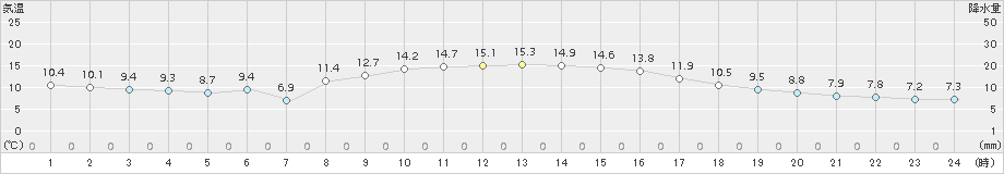 勝浦(>2015年12月05日)のアメダスグラフ