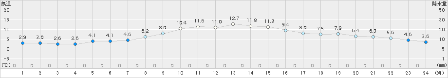 穂高(>2015年12月05日)のアメダスグラフ