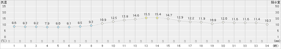 網代(>2015年12月05日)のアメダスグラフ