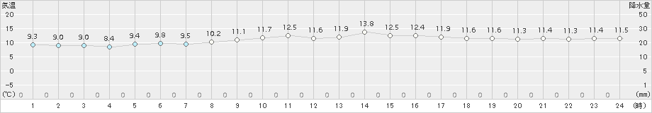 伊良湖(>2015年12月05日)のアメダスグラフ