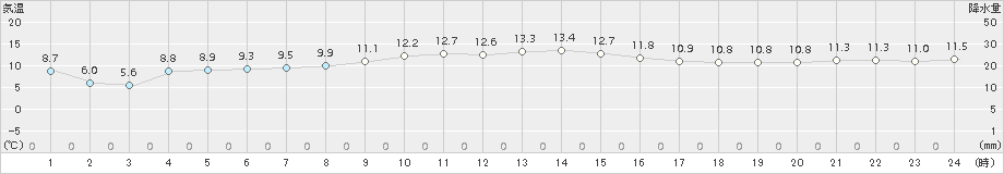 南伊勢(>2015年12月05日)のアメダスグラフ