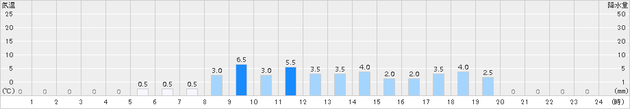 赤谷(>2015年12月05日)のアメダスグラフ