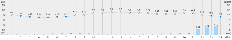 津南(>2015年12月05日)のアメダスグラフ