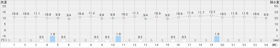 羽咋(>2015年12月05日)のアメダスグラフ