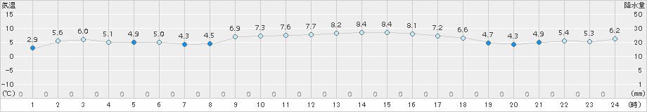 大朝(>2015年12月05日)のアメダスグラフ