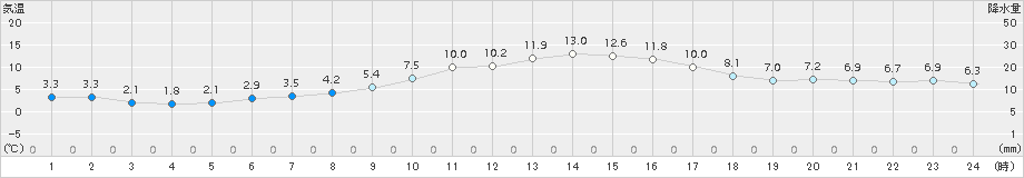 三入(>2015年12月05日)のアメダスグラフ