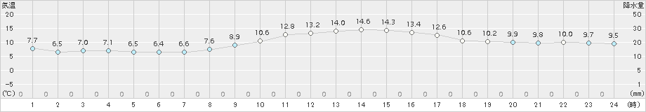 大竹(>2015年12月05日)のアメダスグラフ