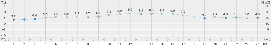 瑞穂(>2015年12月05日)のアメダスグラフ