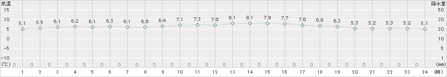 弥栄(>2015年12月05日)のアメダスグラフ