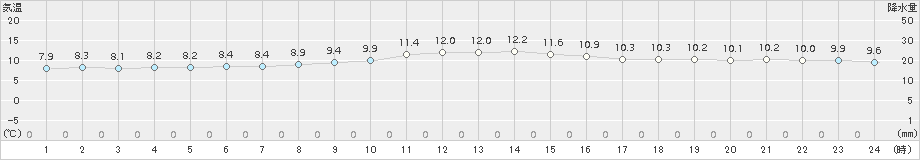 穴吹(>2015年12月05日)のアメダスグラフ