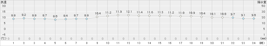 飯塚(>2015年12月05日)のアメダスグラフ