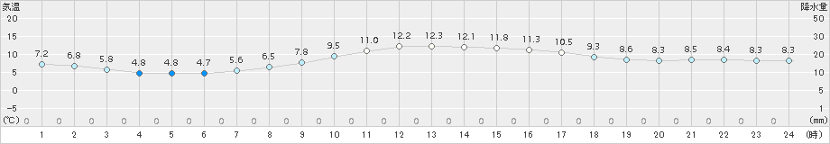 朝倉(>2015年12月05日)のアメダスグラフ