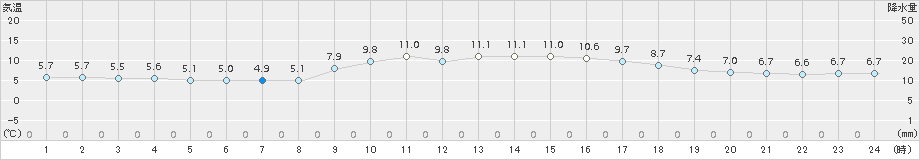 黒木(>2015年12月05日)のアメダスグラフ