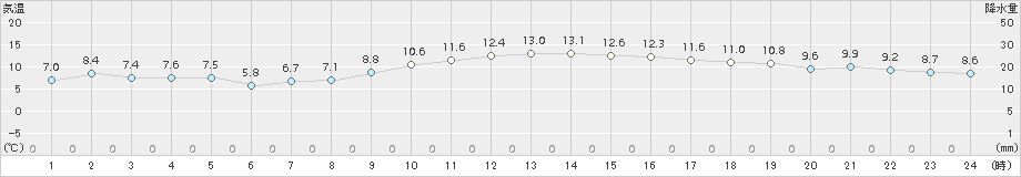 中津(>2015年12月05日)のアメダスグラフ