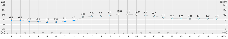 玖珠(>2015年12月05日)のアメダスグラフ