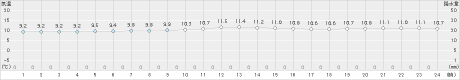 平戸(>2015年12月05日)のアメダスグラフ