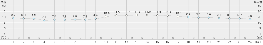 伊万里(>2015年12月05日)のアメダスグラフ