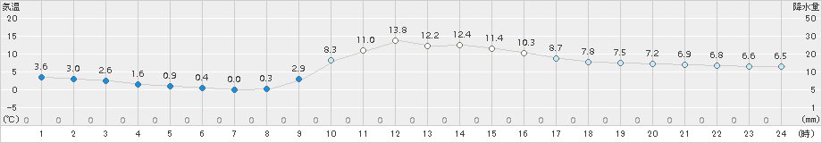 神門(>2015年12月05日)のアメダスグラフ