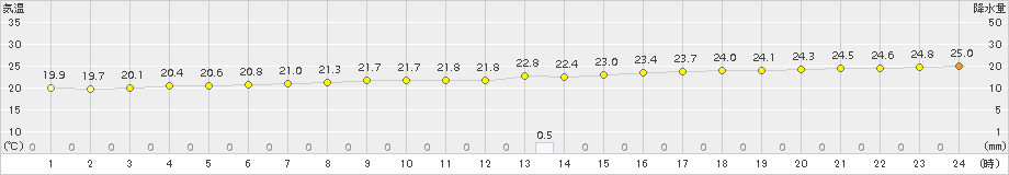 大原(>2015年12月05日)のアメダスグラフ