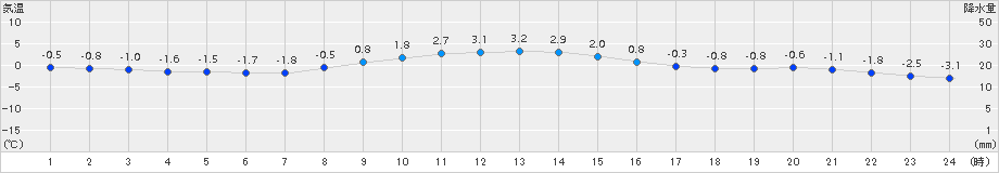 鶴丘(>2015年12月06日)のアメダスグラフ