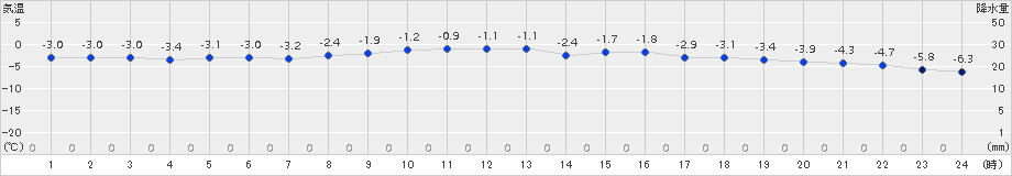 日高(>2015年12月06日)のアメダスグラフ