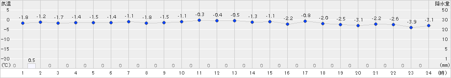 八雲(>2015年12月06日)のアメダスグラフ
