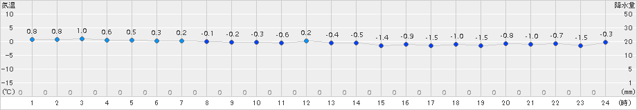 せたな(>2015年12月06日)のアメダスグラフ