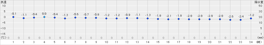 今金(>2015年12月06日)のアメダスグラフ