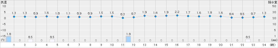 青森(>2015年12月06日)のアメダスグラフ