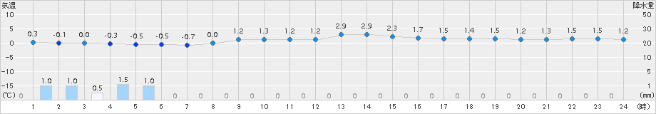 三沢(>2015年12月06日)のアメダスグラフ