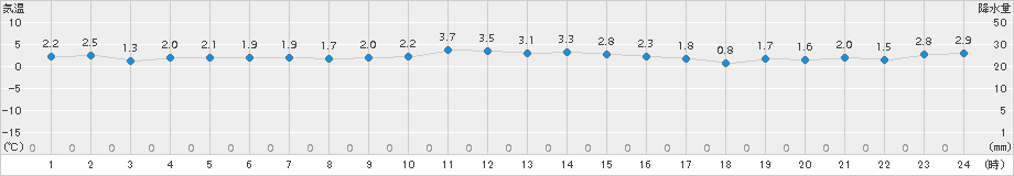川井(>2015年12月06日)のアメダスグラフ