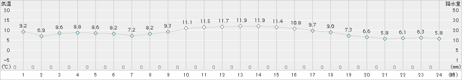 伊勢崎(>2015年12月06日)のアメダスグラフ