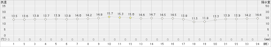 八丈島(>2015年12月06日)のアメダスグラフ