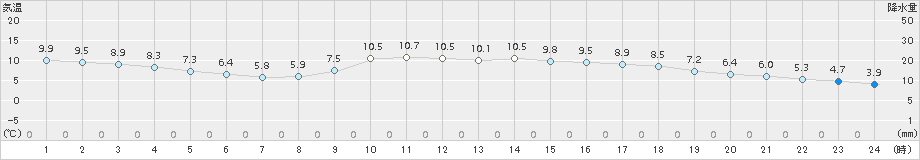福井(>2015年12月06日)のアメダスグラフ