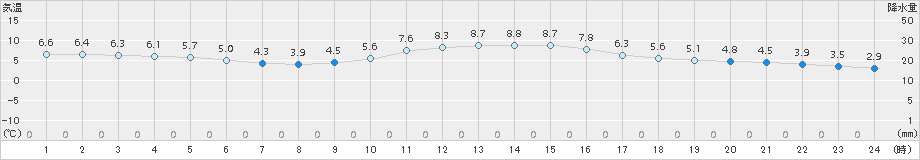 今庄(>2015年12月06日)のアメダスグラフ