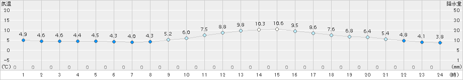 三次(>2015年12月06日)のアメダスグラフ