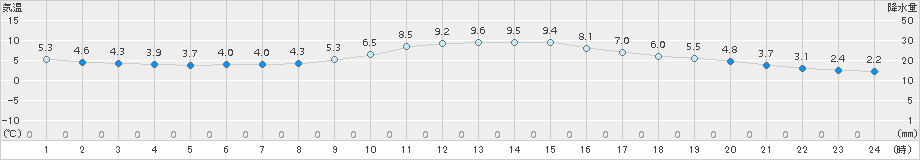 大朝(>2015年12月06日)のアメダスグラフ