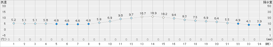 加計(>2015年12月06日)のアメダスグラフ