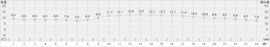 今治(>2015年12月06日)のアメダスグラフ