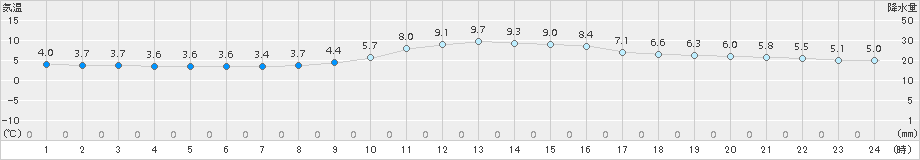 久万(>2015年12月06日)のアメダスグラフ